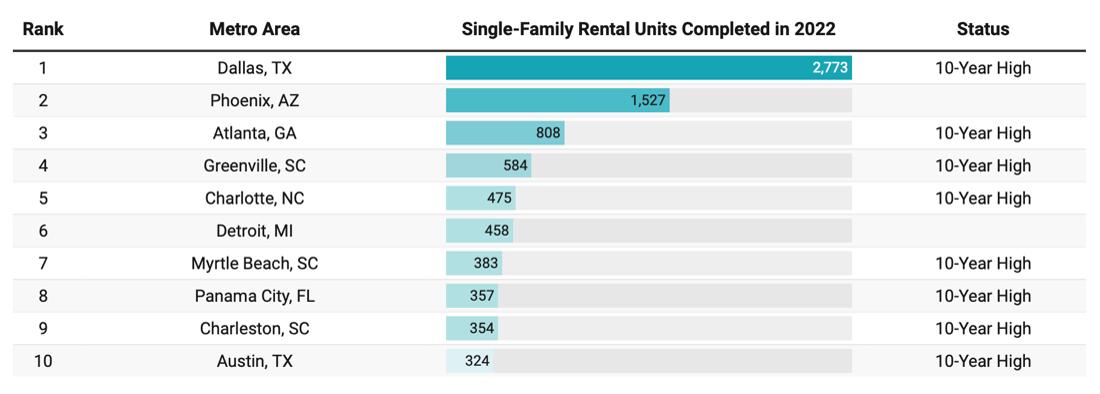Build_to_Rent_Completions_by_Metro.png