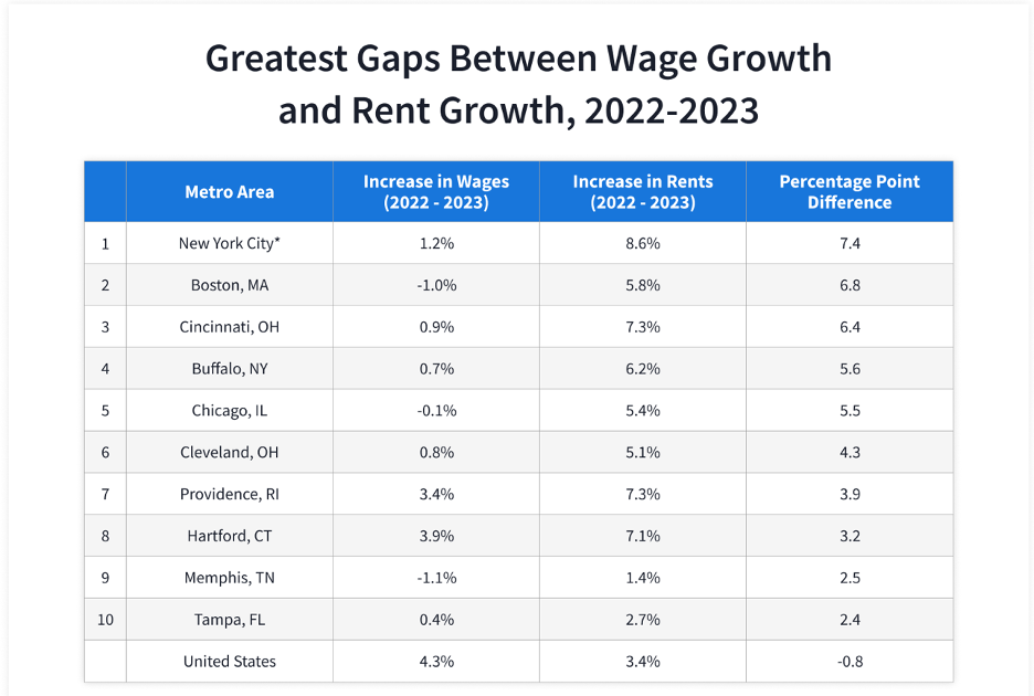 Rents_are_Growing_Faster_than_Wages-Chart_1.png